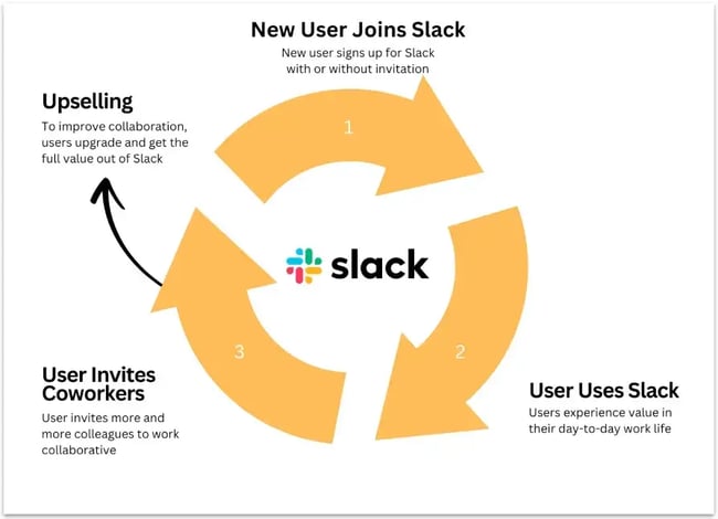 customer acquisition strategy example, slack product-led growth