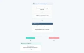 customer care software automated routing