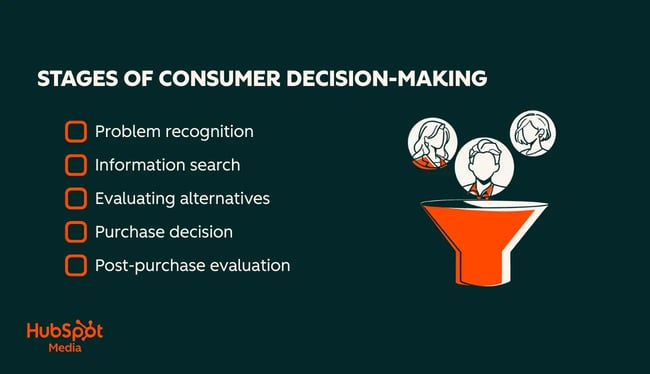 customer decision making process stages