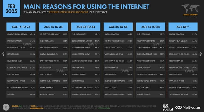 customer decision making process, Why people use the internet