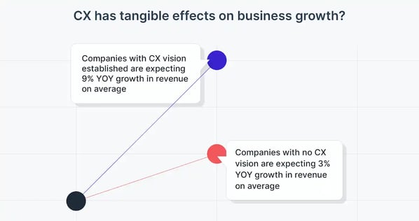 customer experience and growth