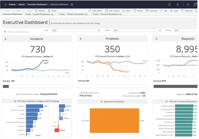 customer experience dashboard example from tableau with yoy trends and channel performance