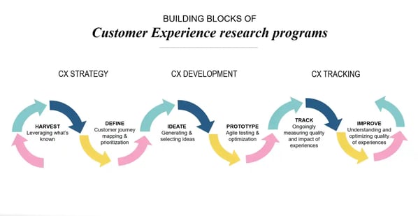 customer experience research programs