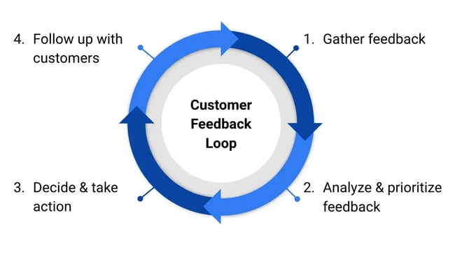 customer feedback loop example
