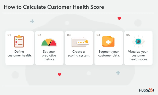 customer health score calculation steps, define customer health, set predictive metrics, create a scoring system, segment customer data, and visualize results