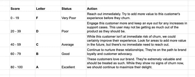 customer health score color-coded example showing healthy, monitor, and at-risk customer segments