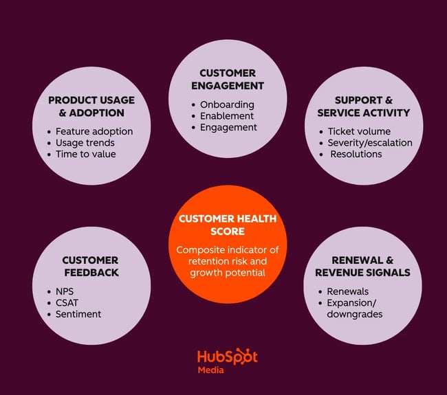customer health score diagram showing product usage, engagement, support activity, feedback, and renewal metrics pointing into a central customer health score