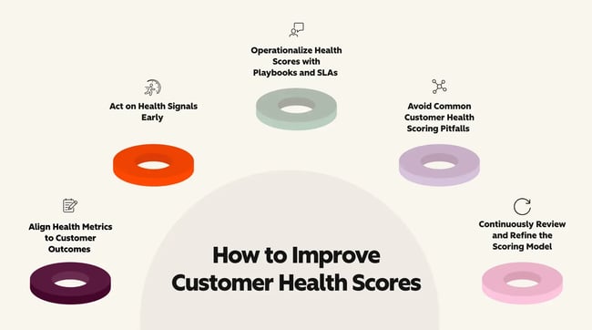 customer health score improvement framework showing five pillars including metric alignment, early action, playbooks and SLAs, avoiding pitfalls, and continuous refinement