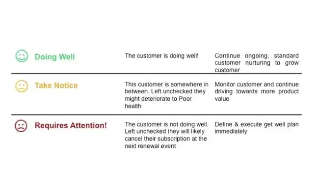 customer health score percentage example showing weighted metric categories contributing to an overall score
