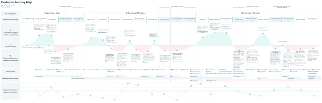customer journey map example hubspot