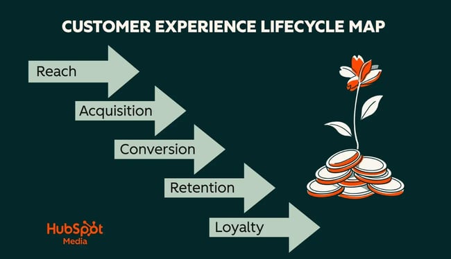 customer lifecycle stages, customer lifecycle