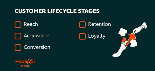 customer lifecycle stages, reach, acquisition, conversion, retention, loyalty