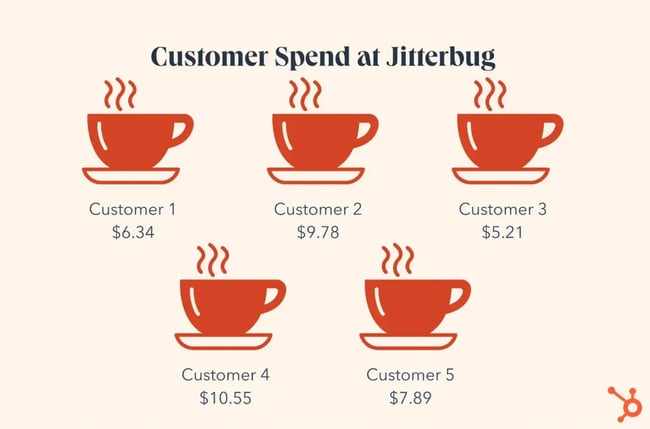 customer lifetime value example customer spend at Jitterbug fictional coffee house calculate average purchase value
