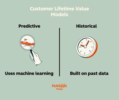 customer lifetime value models, predictive vs historical infographic