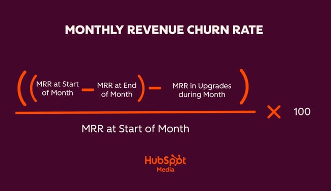 customer retention metrics, monthly revenue churn rate = {[(mrr at start of month – mrr at end of month) – mrr in upgrades during month]  mrr at start of month} x 100