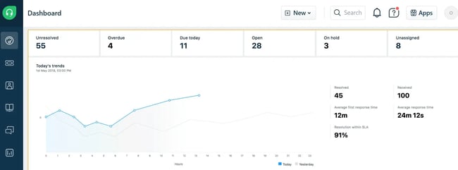 customer service tracking software dashboard - freshdesk