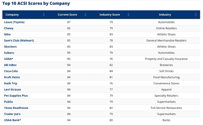 customer service training guide,  top 10 acsi scores by company