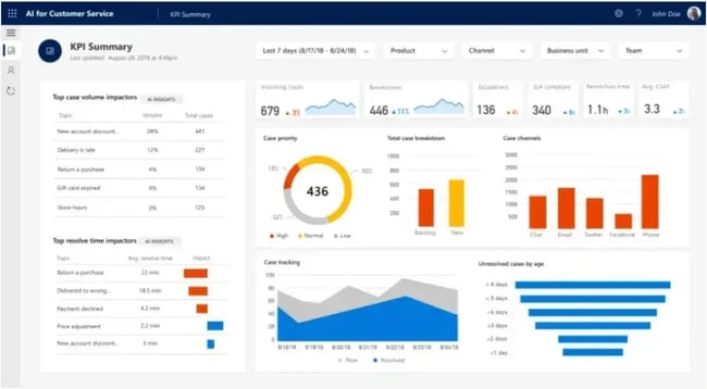 customer success kpi dashboard example from ubiq with average response time, first contact resolution and top rep performance