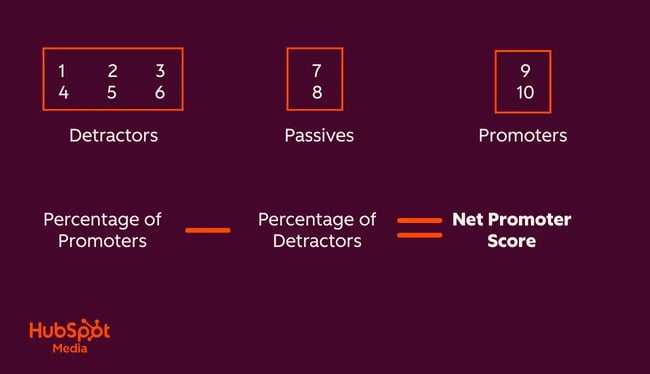 customer success metrics, net promoter score