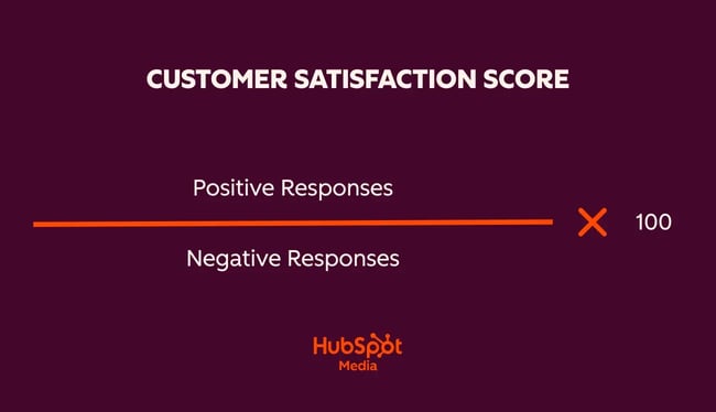 customer success saas, customer satisfaction score formula. Positive responses divided by total responses times 100.