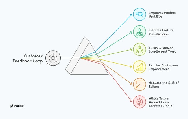 customer support feedback loop diagram