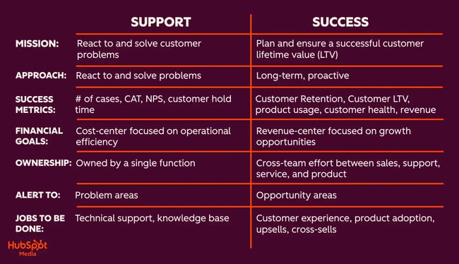 customer support vs. success graphic