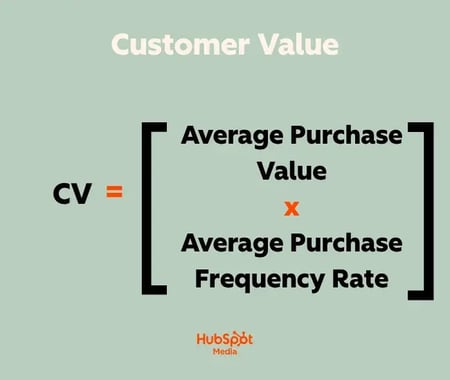 customer value equals average purchase value times average purchase frequency rate