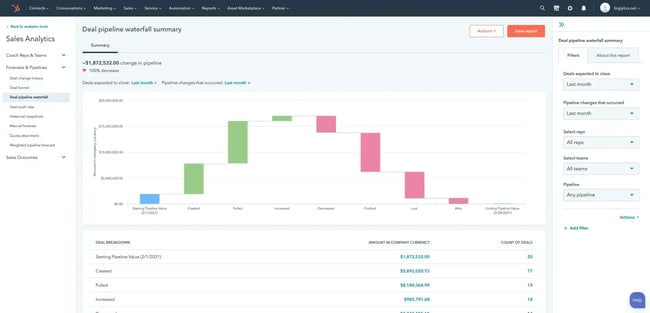 customer acquisition analytics, Deal pipeline waterfall summary in ���ϳԹ��� Sales Reporting