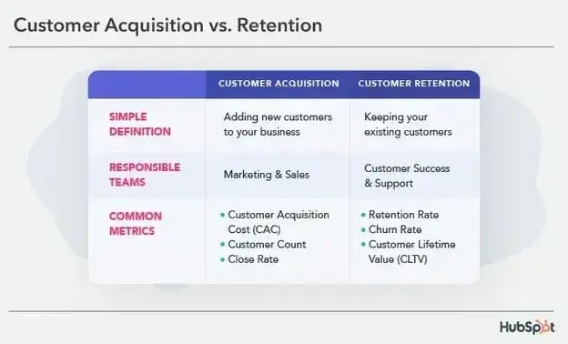 customer acquisition vs retention
