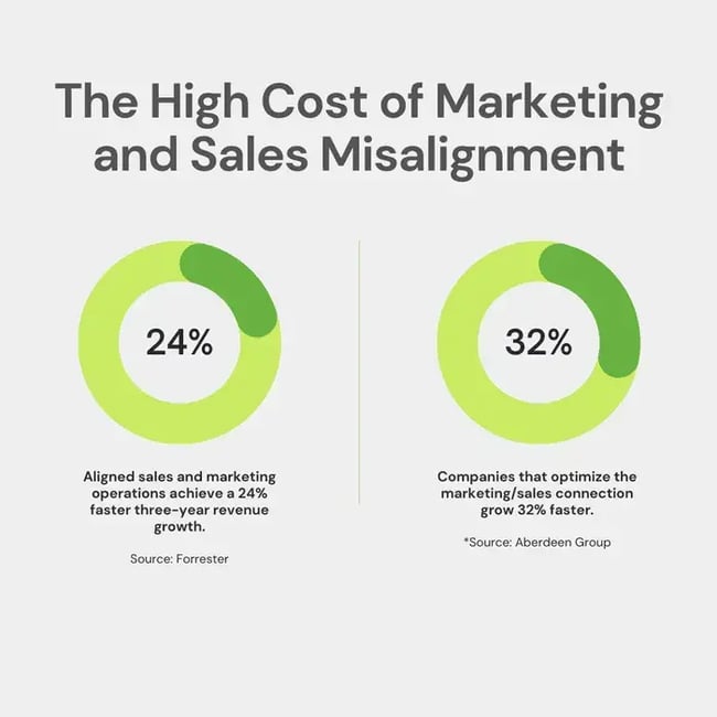 cost of marketing and sales misalignment