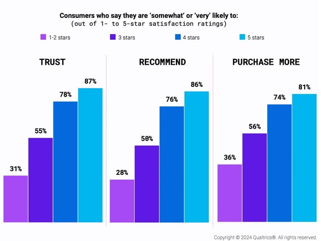 CX study from Qualtics showing customers are 2.2 time more likely to purchase from an organization after a highly satisfying experience. 