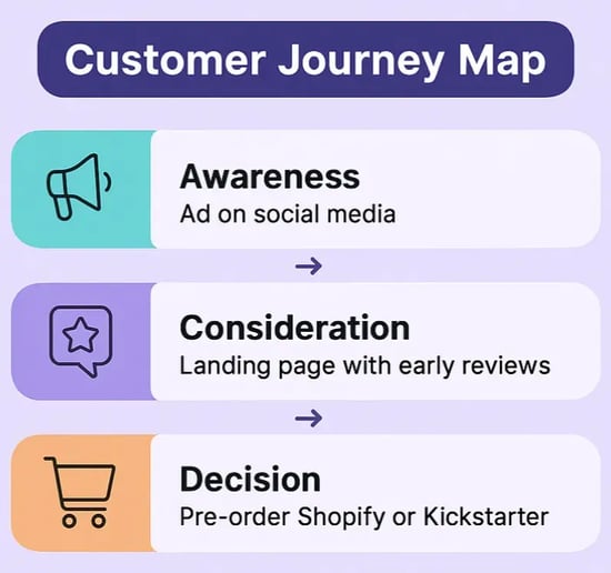 modern, colorful customer journey map with three stages: awareness, consideration, and decision, customer journey maps