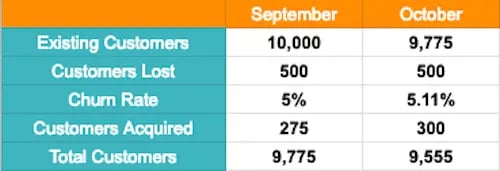 customer retention metric: churn rate example