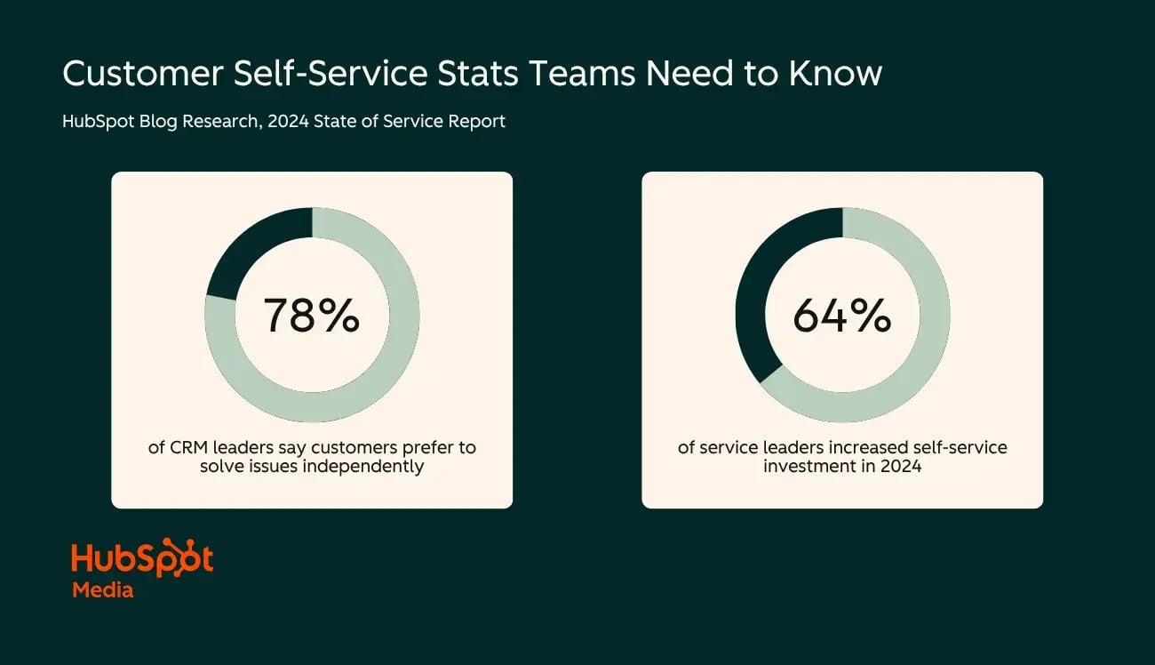 customer self-service stats from hubspot