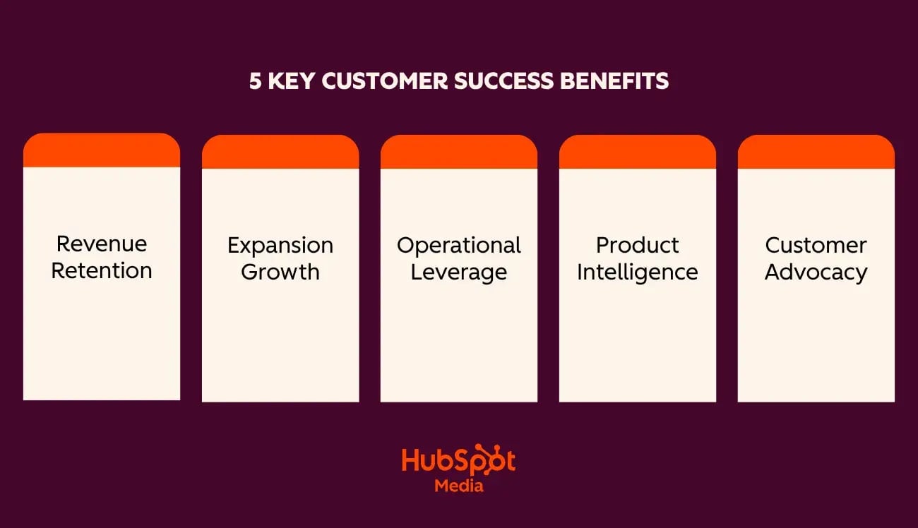 5 key customer success benefits: revenue retention, expansion growth, operational leverage, product intelligence, customer advocacy