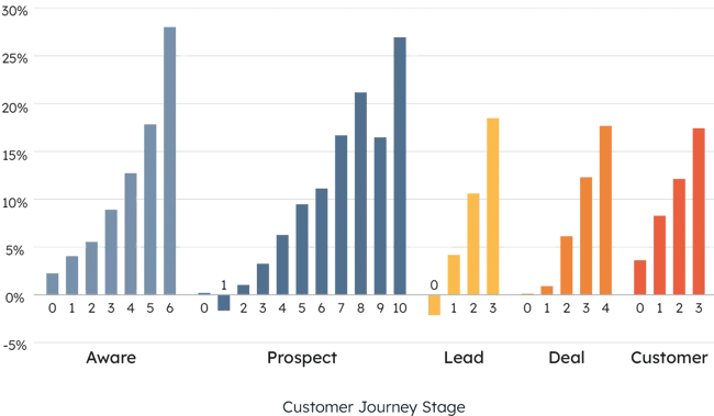 customer journey stage
