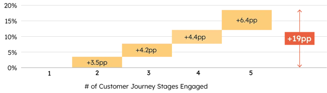 Incremental Growth by # of customer journey stages engaged