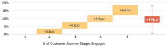 Incremental Growth by # of customer journey stages engaged
