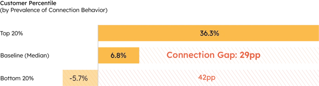 blog.hubspot.com/marketing/why-customer-connection-matters