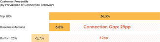 blog.hubspot.com/marketing/why-customer-connection-matters