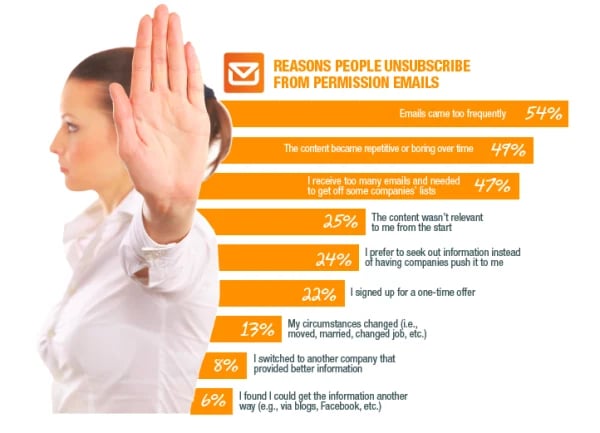 exact target unsubscribe data resized 600
