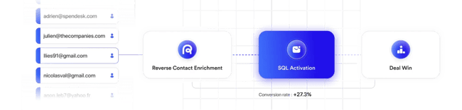 data enrichment services, reverse contact