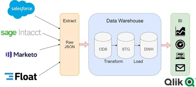 data sync between different sources