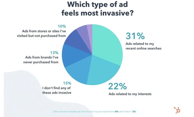 pie chart showing  which types of ads feel the most invasive: 31% - ads related to recent searches, 22% - ads related to interests, 15% - dont find ads invasive, 13% - ads from brands not purchased from, 10% - ads from sites Ive visited