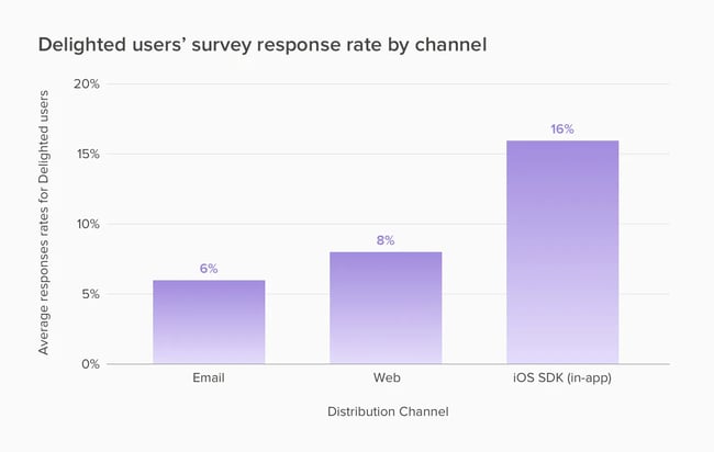 survey completion rate vs number of questions new data, qualtrics data