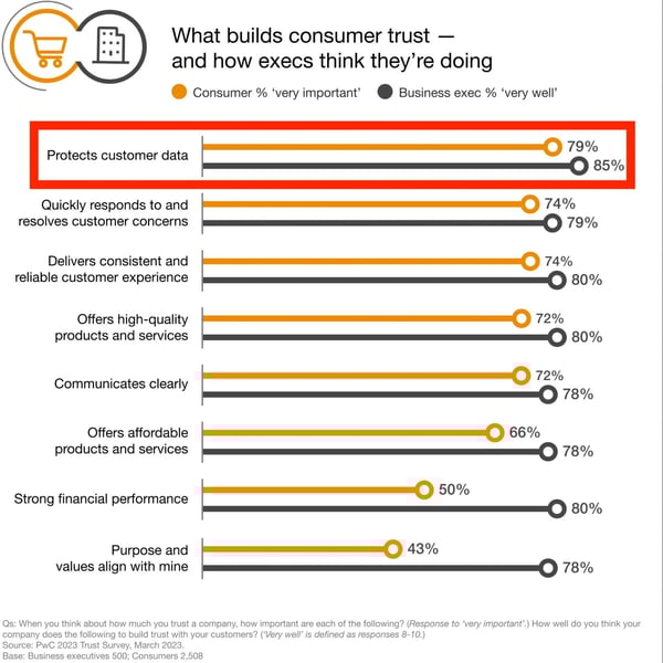 customer acquisition costs  customers want companies to protect data
