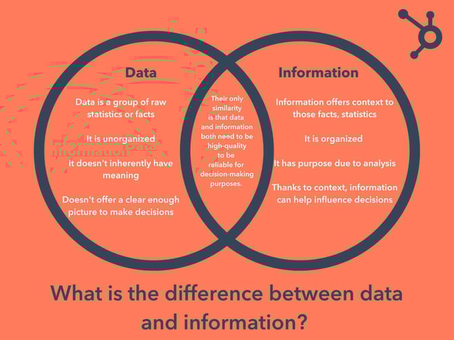 Venn diagram demonstrating differences between data vs information