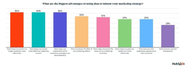 benefits of data-driven decision making - for marketers