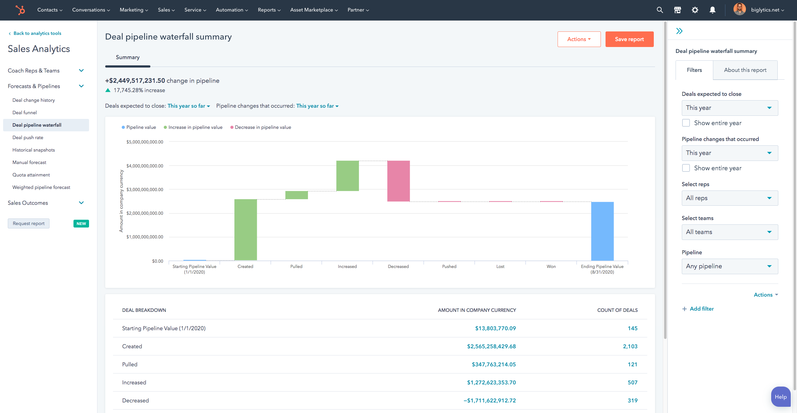 Deal pipeline waterfall report depicting in-text description