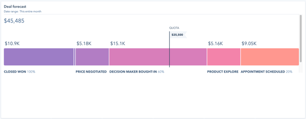 Deal forecast graph as described in text